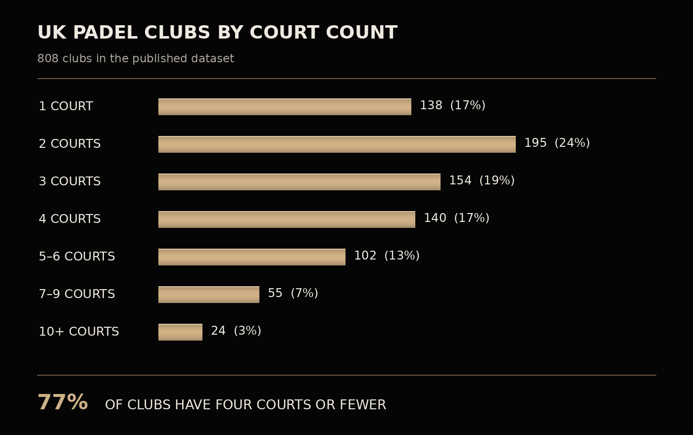 UK padel clubs by court count. 808 clubs in the published dataset. 1 court: 138 (17%). 2 courts: 195 (24%). 3 courts: 154 (19%). 4 courts: 140 (17%). 5–6 courts: 102 (13%). 7–9 courts: 55 (7%). 10+ courts: 24 (3%). 77% of clubs have four courts or fewer.